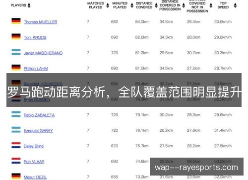 罗马跑动距离分析，全队覆盖范围明显提升